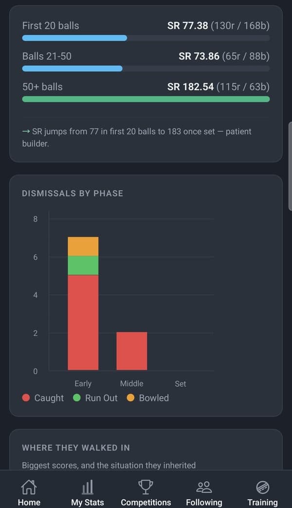 Scoring phases and dismissals by phase