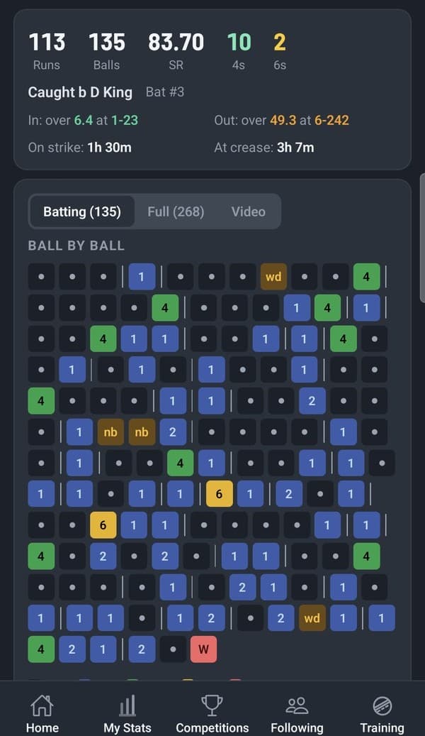 The innings ball by ball: 113 off 135