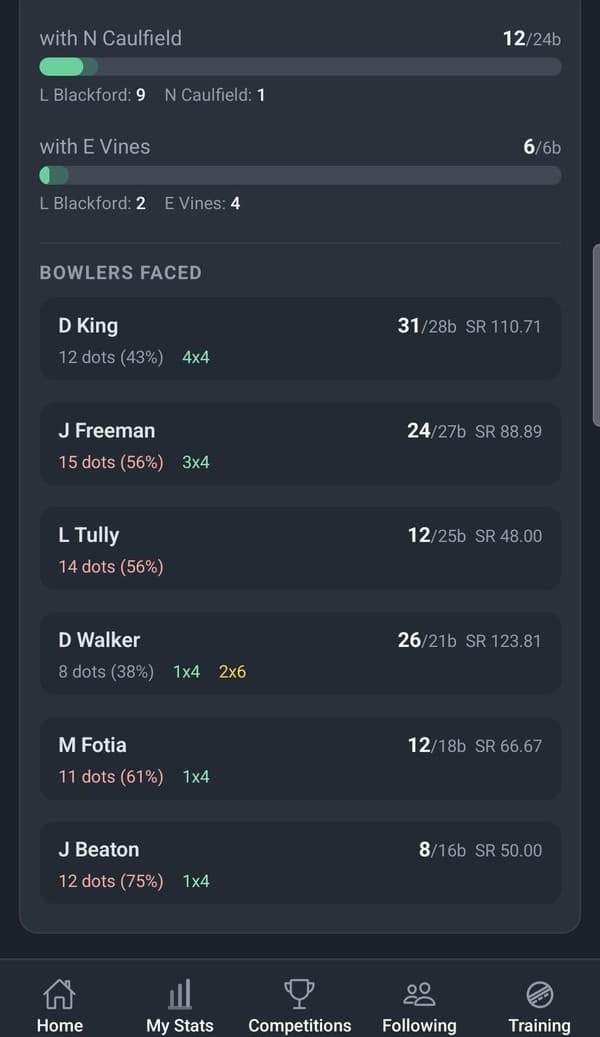 Runs, balls and dots against each bowler faced
