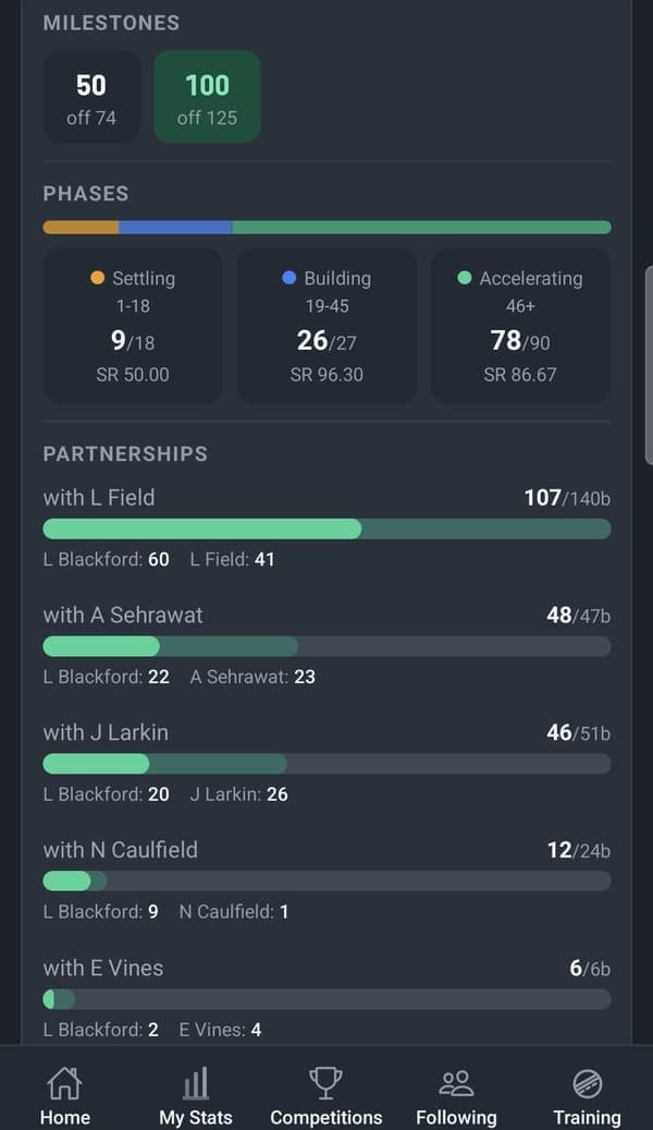 Milestones, phases and partnerships for the same innings