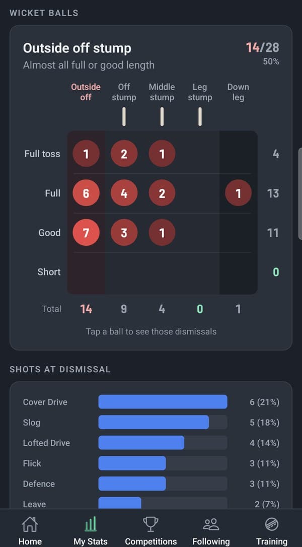 Where the balls that got you out pitched, and the shots you were out playing