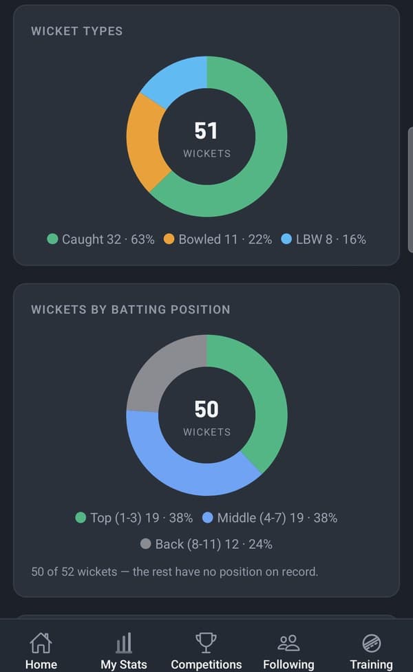 Wicket types and wickets by batting position
